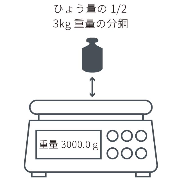ひょう量の1/2 の分銅を載せ、重量表示を確認