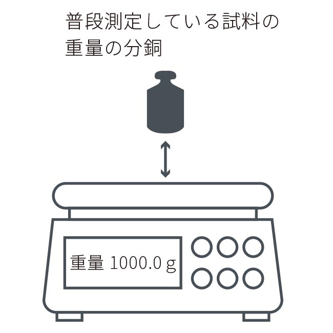 普段測定している試料の重量( 一番使う重さ) の分銅を載せ、重量表示を確認