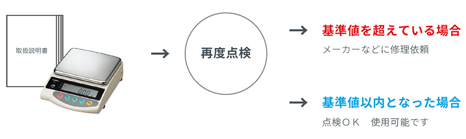 点検で誤差が発見されたら
