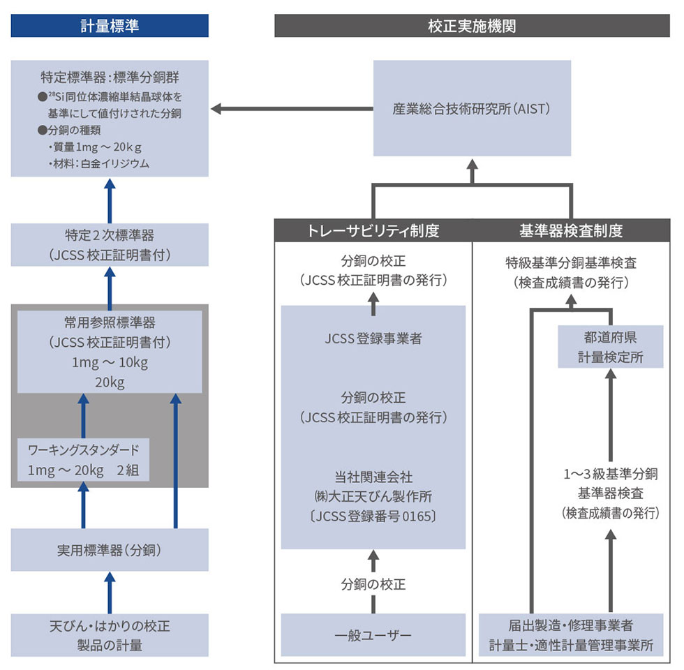 楽天スーパーセール】 コンパクト電子天びん 校正証明書付