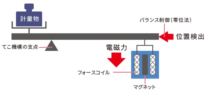 音叉式力センサ・ストレインゲージ式センサ・フォースバランス式センサの違い