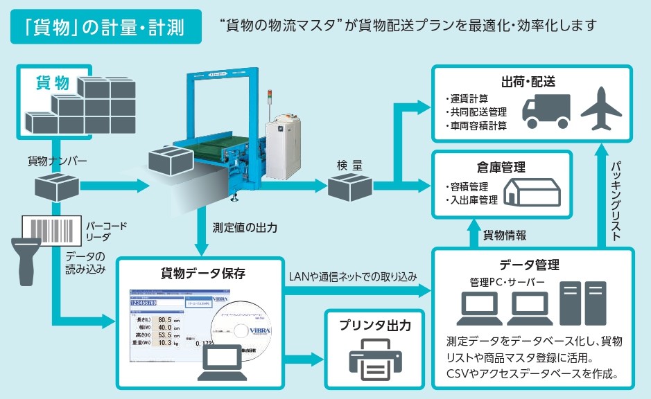 「貨物」の計量・計測