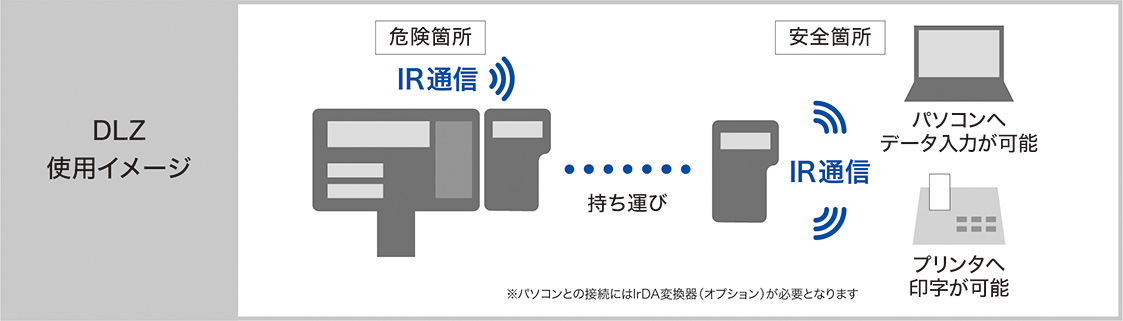 DLZ-200【本質安全防爆構造データロガー】｜新光電子株式会社の天びん